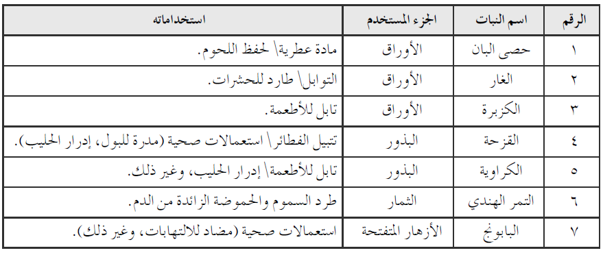 من النباتات العشبية المستخدمة في حياتنا اليومية من النباتات العشبية المستخدمة في حياتنا اليومية
